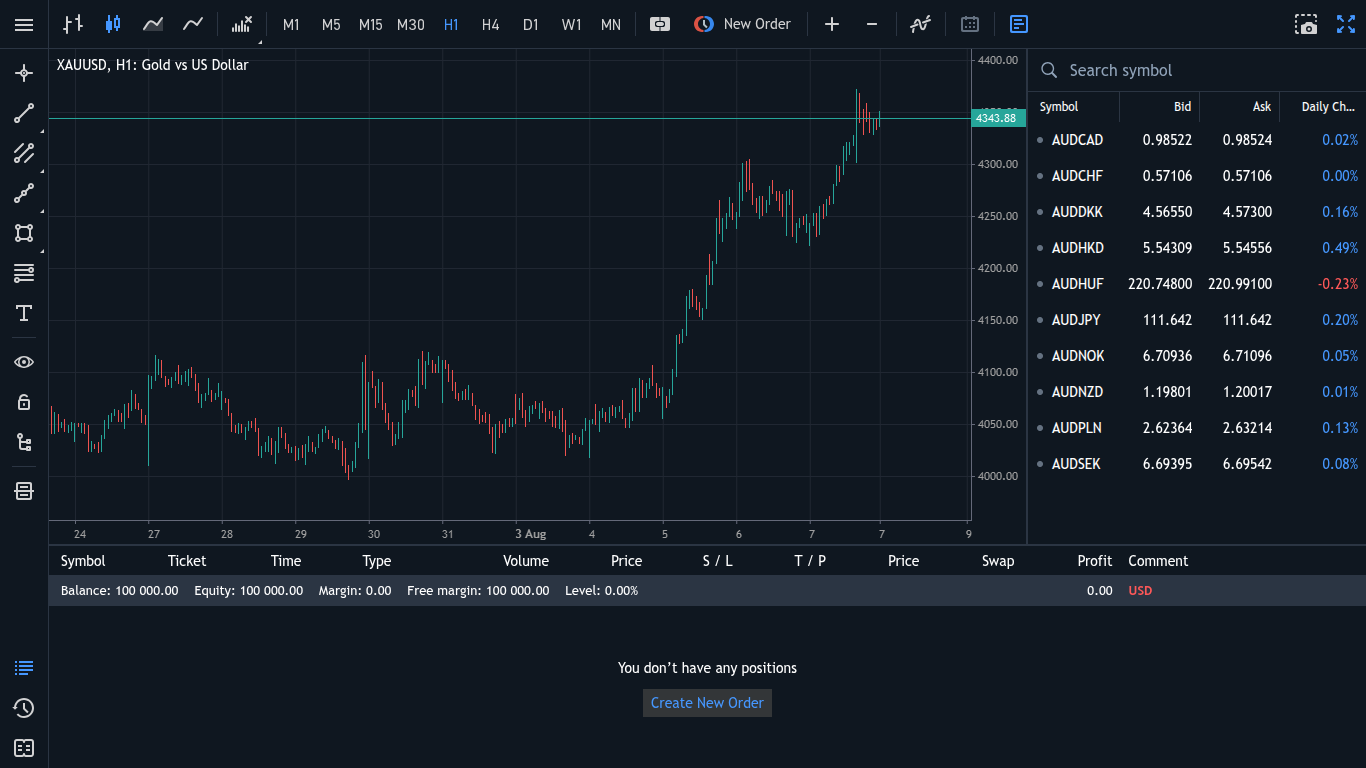 MetaTrader 5 XAUUSD 1-hour candlestick chart showing gold price at $4,343.88 with recent uptrend